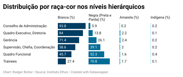 Distribuição por raça-cor com Datawrapper